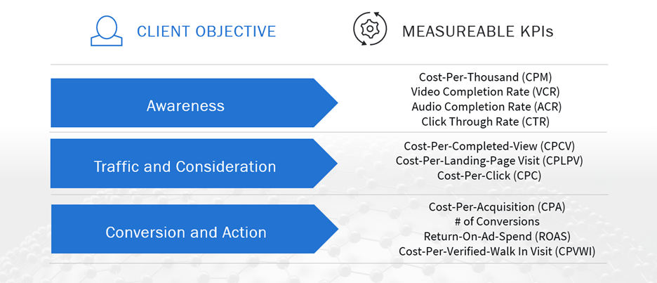 Table that lists out the client objectives and corresponding KPIs discussed in this post
